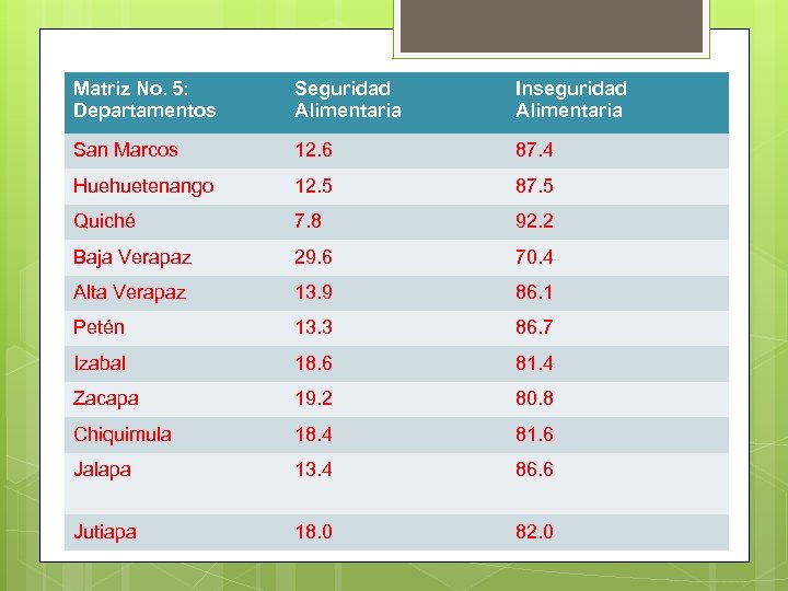 Matriz No. 5: Departamentos Seguridad Alimentaria Inseguridad Alimentaria San Marcos 12. 6 87. 4