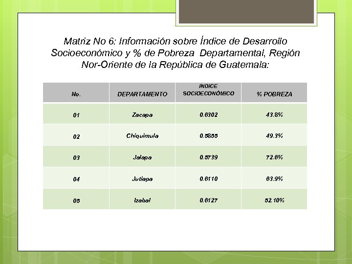 Matriz No 6: Información sobre Índice de Desarrollo Socioeconómico y % de Pobreza Departamental,