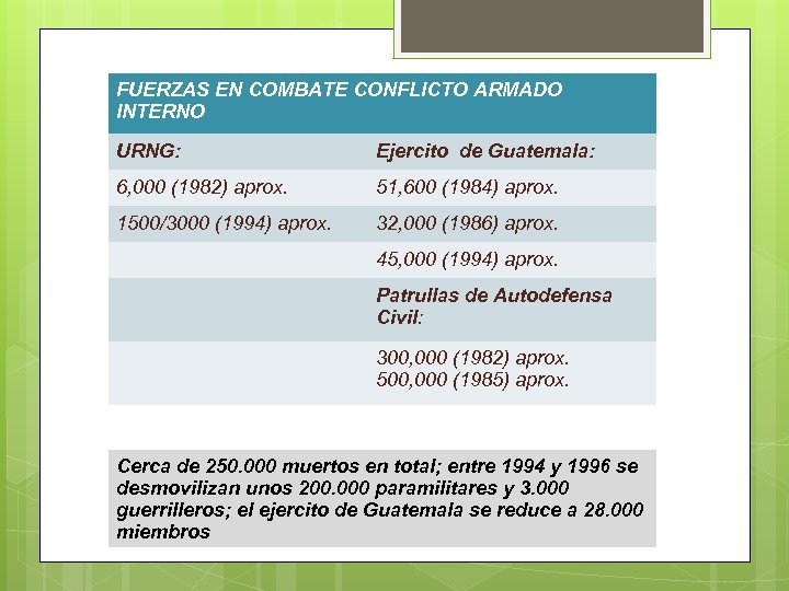 Universidad de San Carlos de Guatemala FUERZAS EN COMBATE CONFLICTO ARMADO INTERNO URNG: Ejercito