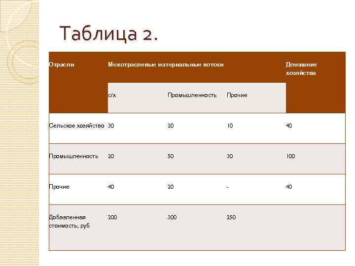 Таблица 2. Отрасли Межотраслевые материальные потоки с/х Домашние хозяйства Промышленность Прочие Сельское хозяйство 30