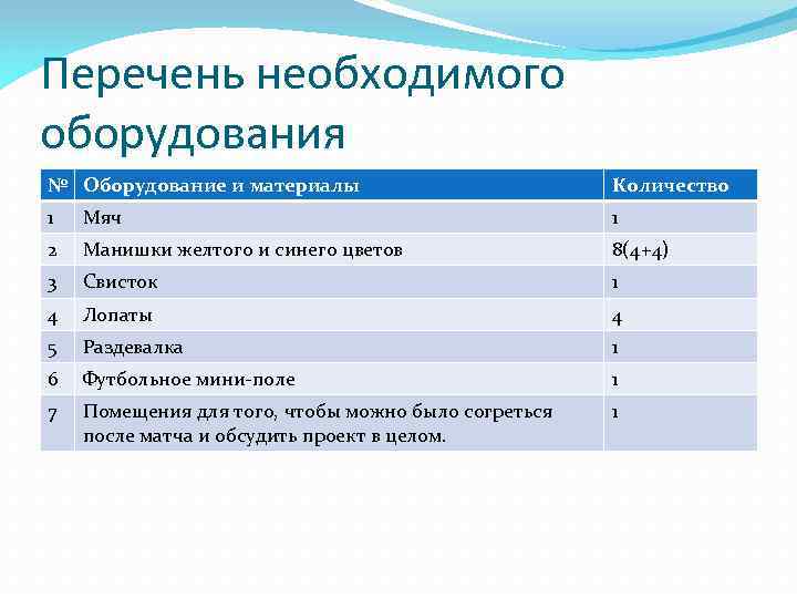 Перечень необходимого оборудования № Оборудование и материалы Количество 1 Мяч 1 2 Манишки желтого