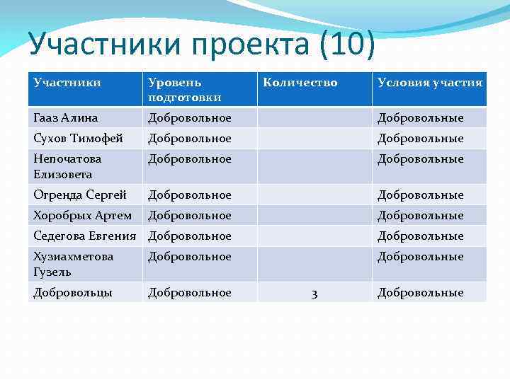 Участники проекта (10) Участники Уровень подготовки Количество Гааз Алина Добровольное Добровольные Сухов Тимофей Добровольное