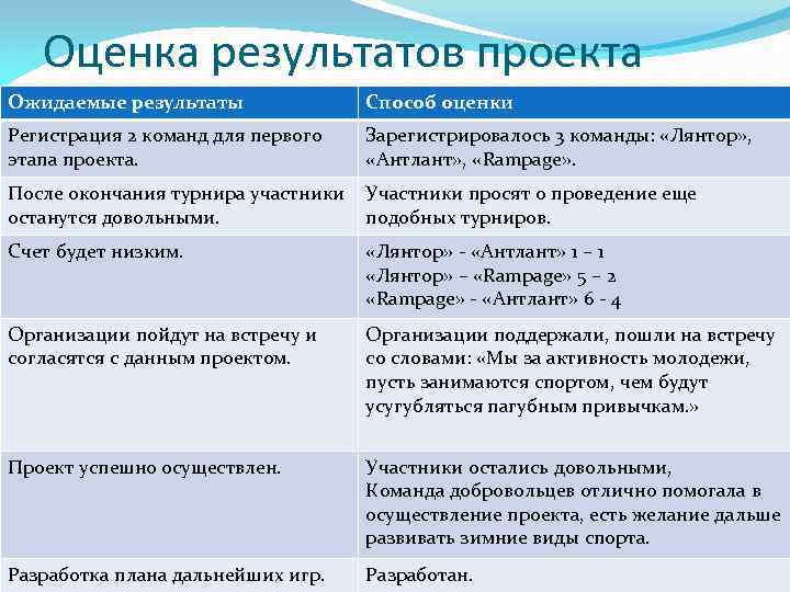 Оценка результатов проекта Ожидаемые результаты Способ оценки Регистрация 2 команд для первого этапа проекта.