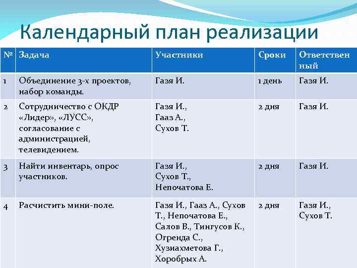 Календарный план реализации № Задача Участники Сроки Ответствен ный 1 Объединение 3 -х проектов,