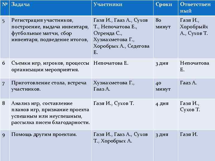 № Задача Участники Сроки Ответствен ный 5 Регистрация участников, построение, выдача инвентаря, футбольные матчи,