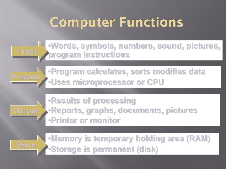 Computer Functions Input • Words, symbols, numbers, sound, pictures, program instructions • Program calculates,