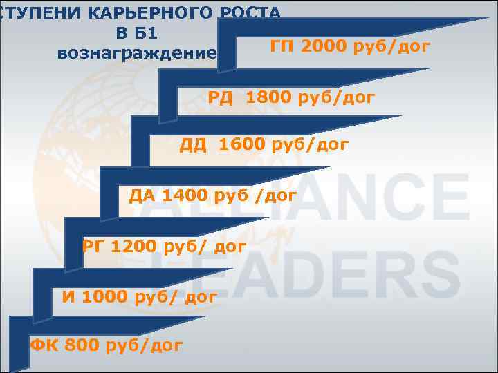 СТУПЕНИ КАРЬЕРНОГО РОСТА В Б 1 ГП 2000 руб/дог вознаграждение РД 1800 руб/дог ДД