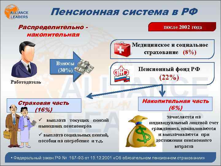 Пенсионная система в РФ Распределительно накопительная после 2002 года Медицинское и социальное страхование (8%)