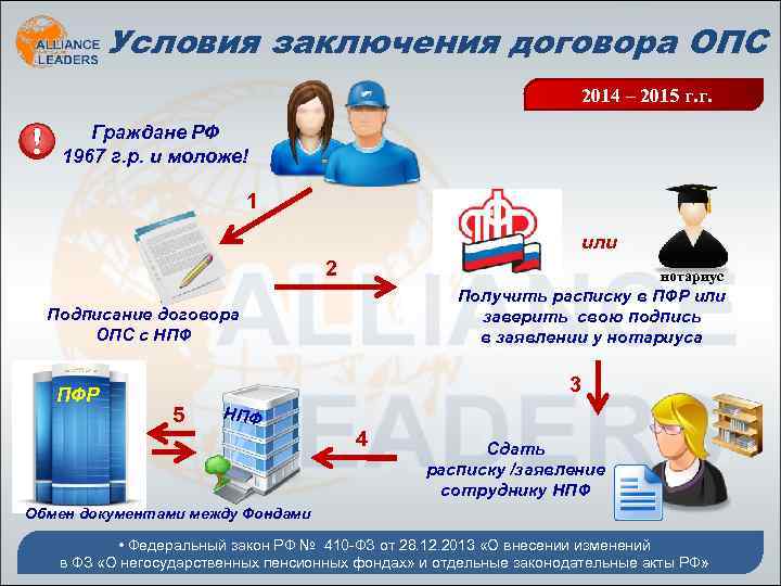 Условия заключения договора ОПС 2014 – 2015 г. г. Граждане РФ 1967 г. р.