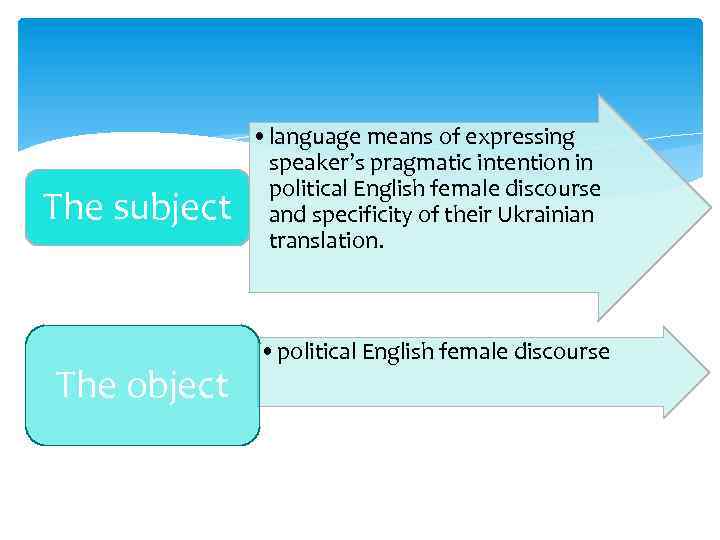 The subject The object • language means of expressing speaker’s pragmatic intention in political