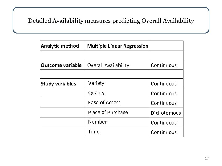 Detailed Availability measures predicting Overall Availability Analytic method Multiple Linear Regression Outcome variable Overall