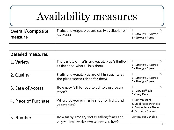 Availability measures Overall/Composite measure Fruits and vegetables are easily available for purchase 1 --------------5