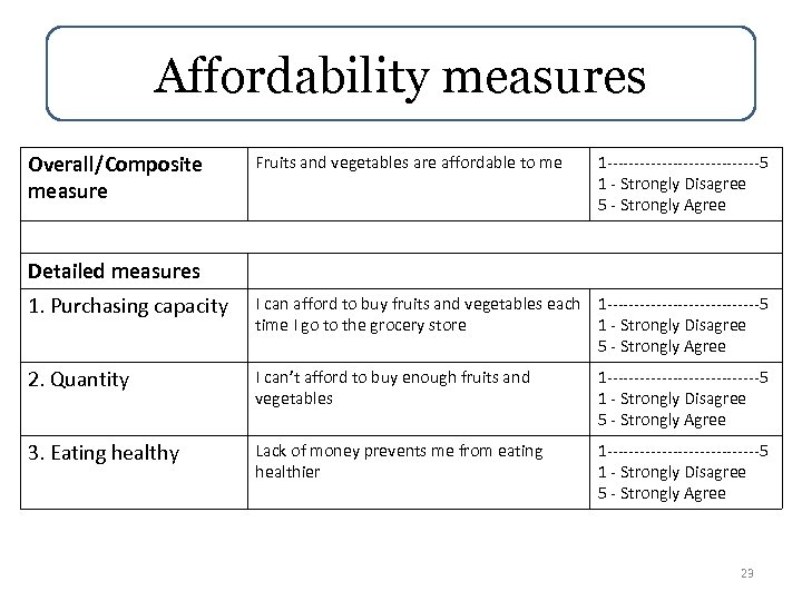 Affordability measures Overall/Composite measure Fruits and vegetables are affordable to me 1 --------------5 1