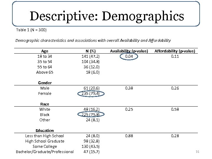 Descriptive: Demographics Table 1 (N = 300) Demographic characteristics and associations with overall Availability