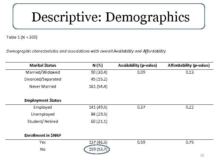 Descriptive: Demographics Table 1 (N = 300) Demographic characteristics and associations with overall Availability