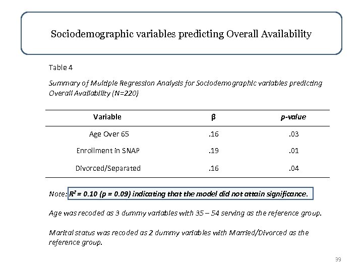 Sociodemographic variables predicting Overall Availability Table 4 Summary of Multiple Regression Analysis for Sociodemographic