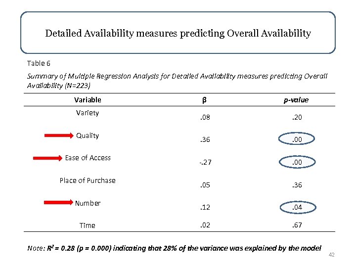 Detailed Availability measures predicting Overall Availability Table 6 Summary of Multiple Regression Analysis for
