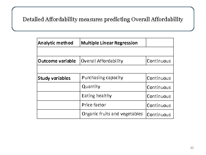 Detailed Affordability measures predicting Overall Affordability Analytic method Multiple Linear Regression Outcome variable Overall