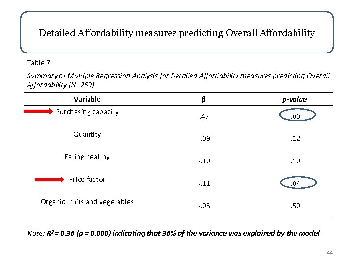 Detailed Affordability measures predicting Overall Affordability Table 7 Summary of Multiple Regression Analysis for