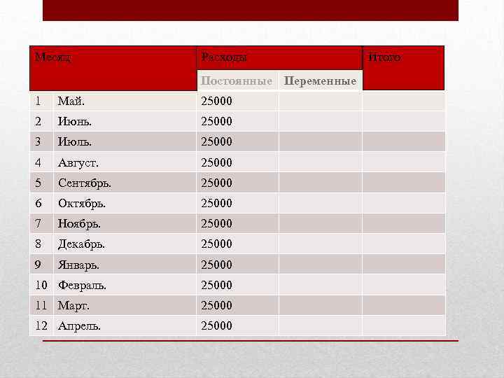 Месяц Расходы Постоянные Переменные 1 Май. 25000 2 Июнь. 25000 3 Июль. 25000 4