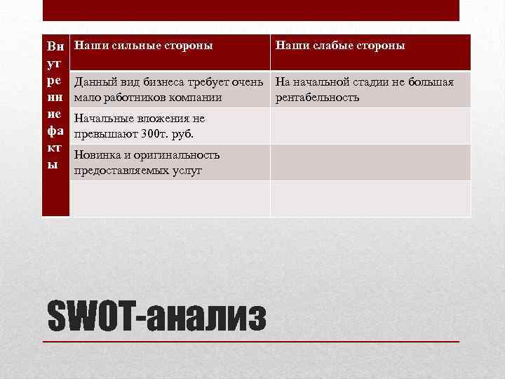 Вн ут ре нн ие фа кт ы Наши сильные стороны Наши слабые стороны