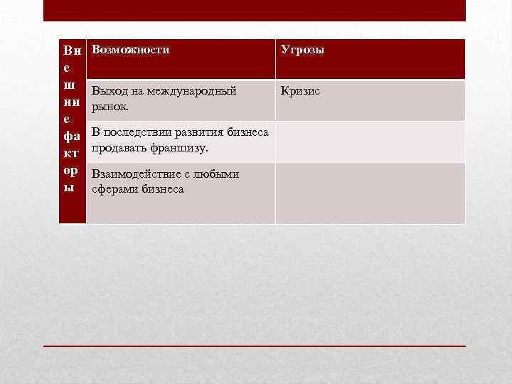Вн е ш ни е фа кт ор ы Возможности Угрозы Выход на международный