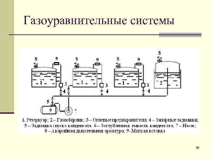 Газоуравнительные системы 50 