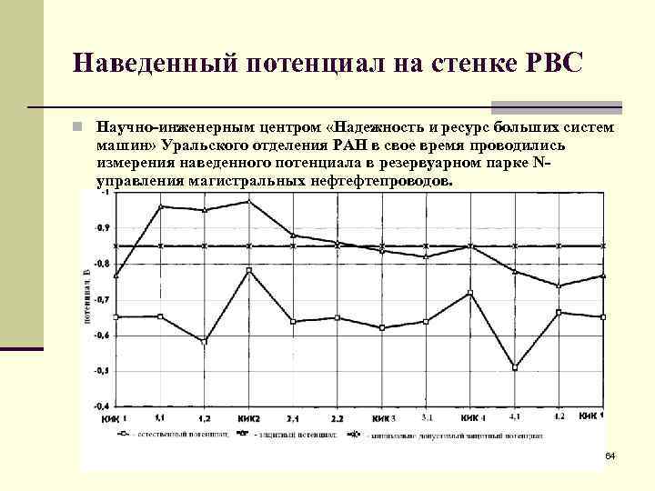 Наведенный потенциал на стенке РВС n Научно-инженерным центром «Надежность и ресурс больших систем машин»