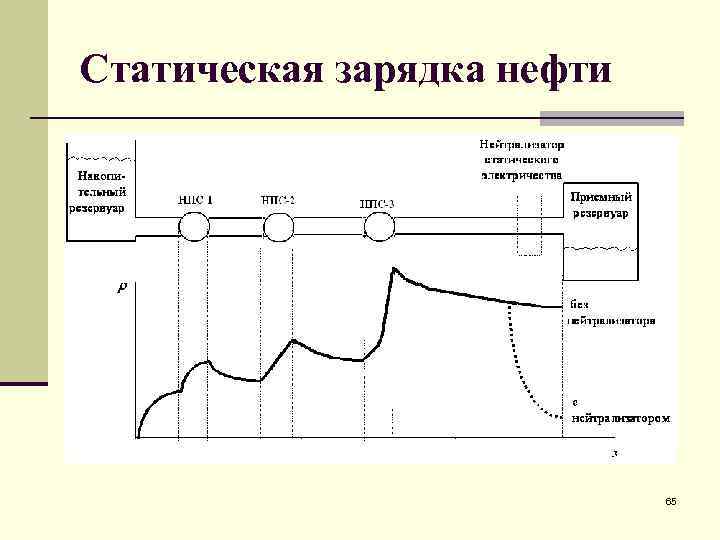 Статическая зарядка нефти 65 