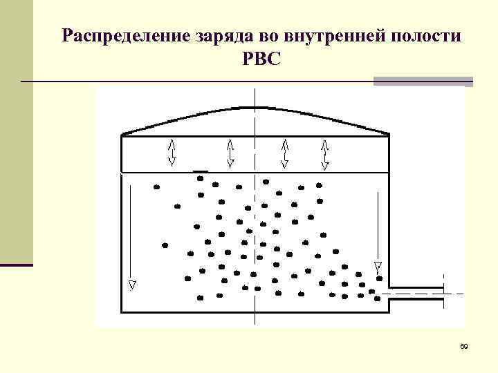 Распределение заряда во внутренней полости РВС 69 