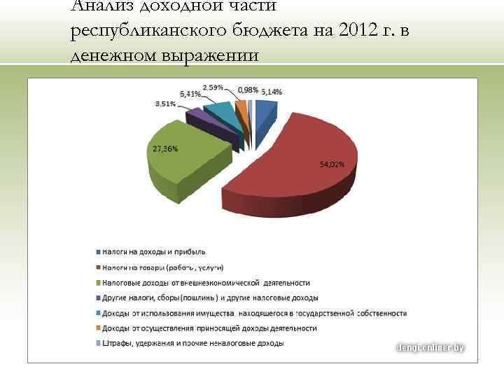Анализ доходной части республиканского бюджета на 2012 г. в денежном выражении 