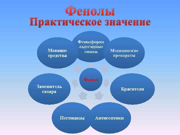 Фенолы Практическое значение Моющие средства Фенолформа льдегидные смолы Медицинские препараты Фенол Заменитель сахара Пестициды