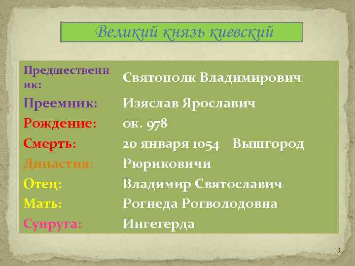 Великий князь киевский Предшественн ик: Святополк Владимирович Преемник: Рождение: Смерть: Династия: Отец: Мать: Супруга: