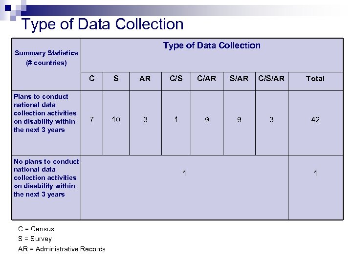 Type of Data Collection Summary Statistics (# countries) C Plans to conduct national data