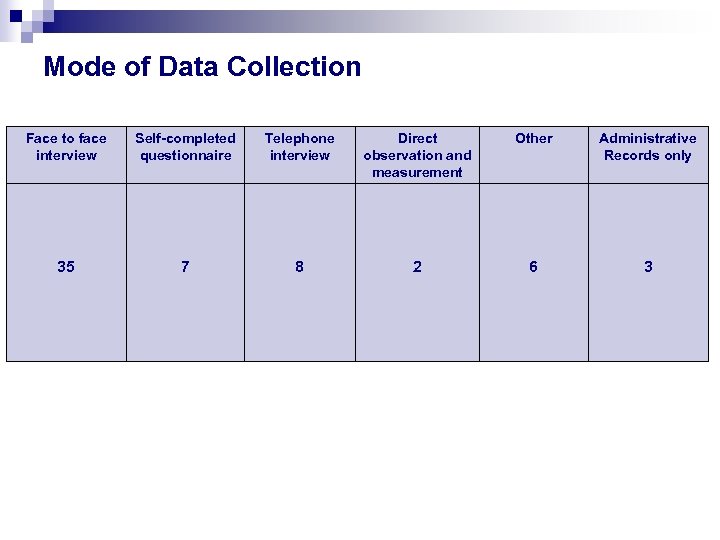 Mode of Data Collection Face to face interview Self-completed questionnaire Telephone interview Direct observation