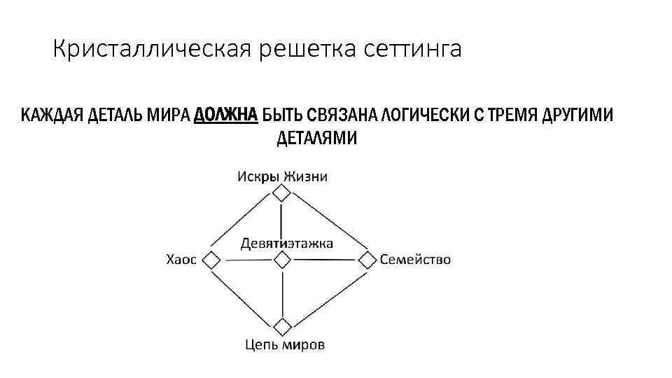 Кристаллическая решетка сеттинга КАЖДАЯ ДЕТАЛЬ МИРА ДОЛЖНА БЫТЬ СВЯЗАНА ЛОГИЧЕСКИ С ТРЕМЯ ДРУГИМИ ДЕТАЛЯМИ