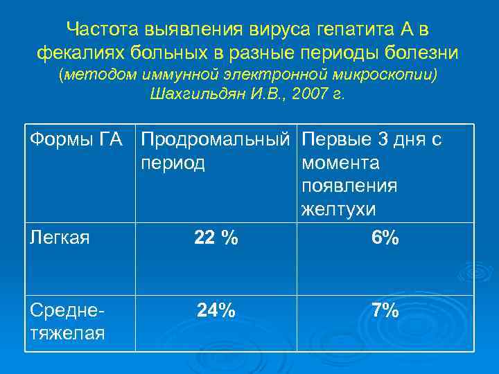 Частота выявления вируса гепатита А в фекалиях больных в разные периоды болезни (методом иммунной