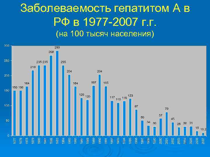 Заболеваемость гепатитом А в РФ в 1977 -2007 г. г. (на 100 тысяч населения)