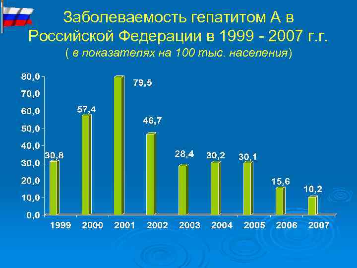 Заболеваемость гепатитом А в Российской Федерации в 1999 - 2007 г. г. ( в