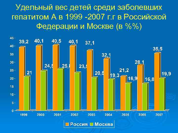 Удельный вес детей среди заболевших гепатитом А в 1999 -2007 г. г в Российской