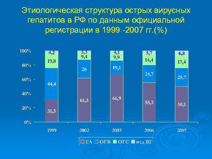 Этиологическая структура острых вирусных гепатитов в РФ по данным официальной регистрации в 1999 -2007