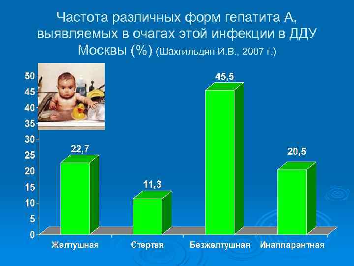 Частота различных форм гепатита А, выявляемых в очагах этой инфекции в ДДУ Москвы (%)