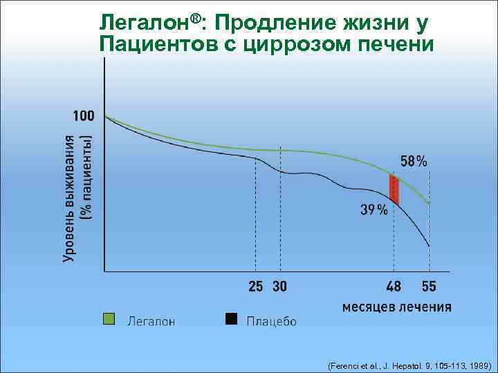 Легалон®: Продление жизни у Пациентов с циррозом печени (Ferenci et al. , J. Hepatol.
