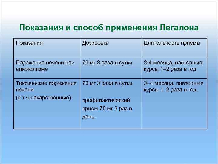 Показания и способ применения Легалона Показания Дозировка Длительность приема Поражение печени при алкоголизме 70