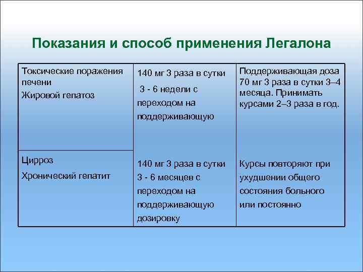Показания и способ применения Легалона Токсические поражения печени Жировой гепатоз 140 мг 3 раза