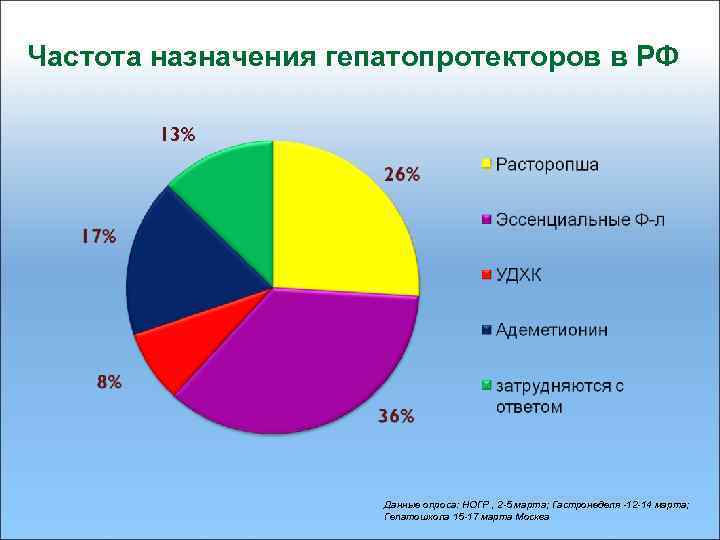 Частота назначения гепатопротекторов в РФ 13% Данные опроса: НОГР , 2 -5 марта; Гастронеделя