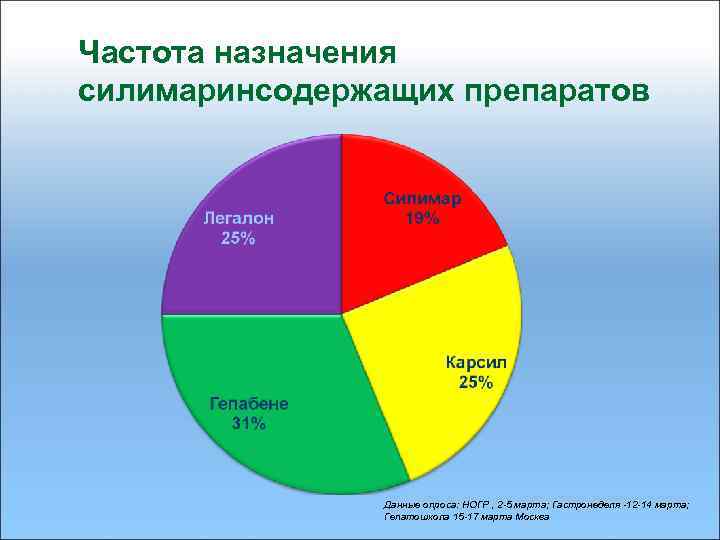 Частота назначения силимаринсодержащих препаратов Данные опроса: НОГР , 2 -5 марта; Гастронеделя -12 -14