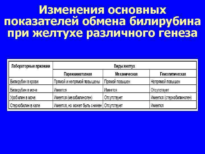 Изменения основных показателей обмена билирубина при желтухе различного генеза 
