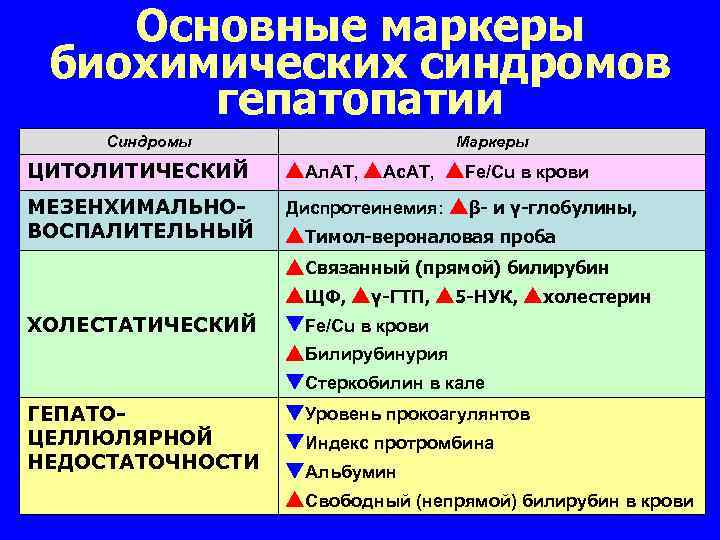 Основные маркеры биохимических синдромов гепатопатии Синдромы Маркеры ЦИТОЛИТИЧЕСКИЙ Ал. АТ, Ас. АТ, Fe/Cu в