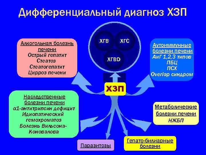 Дифференциальный диагноз ХЗП Алкогольная болезнь печени Острый гепатит Стеатоз Стеатогепатит Цирроз печени Наследственные болезни